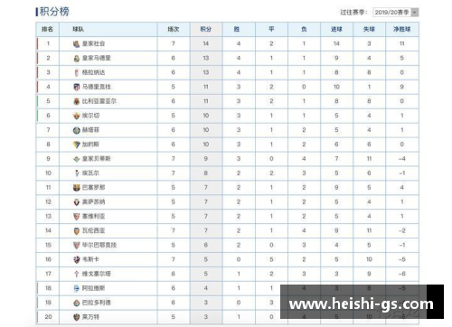 DB视讯官方网站皇马继续领跑西甲积分榜，巴萨排名第三位置继续下滑